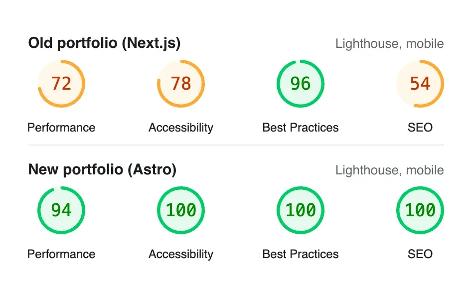 Lighthouse mobile scores. Old portfolio (Next.js): Performance 72, Accessibility 78, Best Practices 96, SEO 54. New portfolio (Astro): Performance 94, Accessibility 100, Best Practices 100, SEO 100.